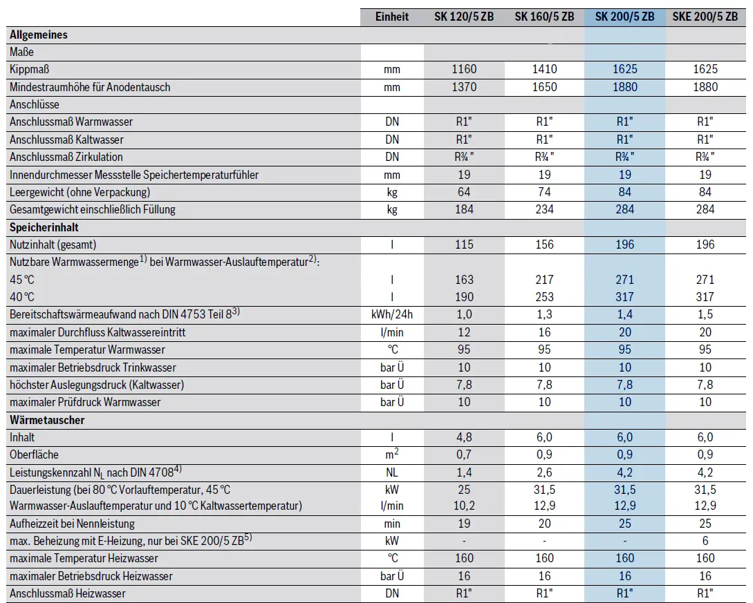 Technische Tabelle mit Spezifikationen eines Warmwasserspeichers von Bosch. Enthält Maße, Anschlussgrößen, Speicherinhalt und Wärmetauscherdetails.
